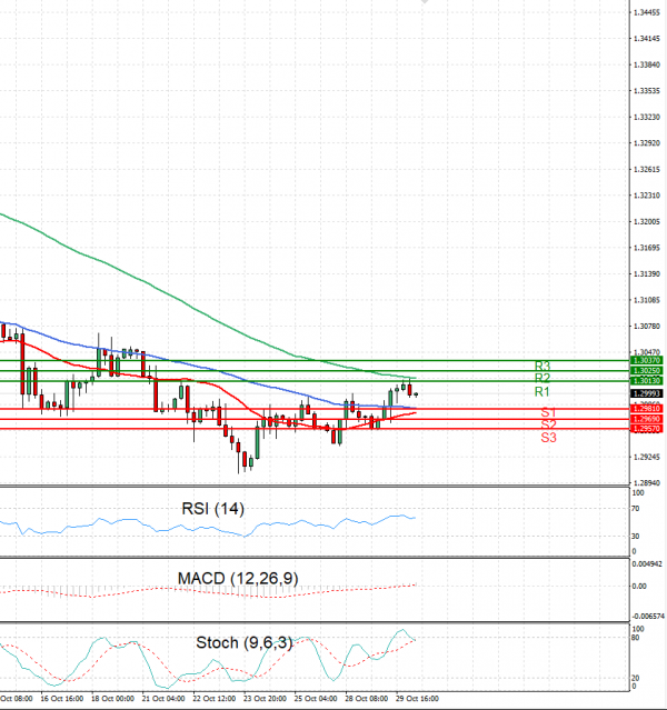 Pound - US Dollar Analysis Technical analysis 30/10/2024